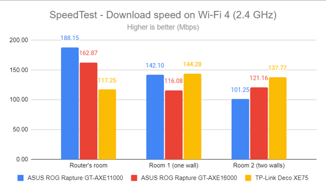 SpeedTest - The download speed on Wi-Fi 4 (2.4 GHz)