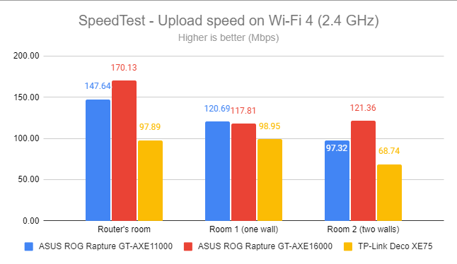 SpeedTest - The upload speed on Wi-Fi 4 (2.4 GHz)