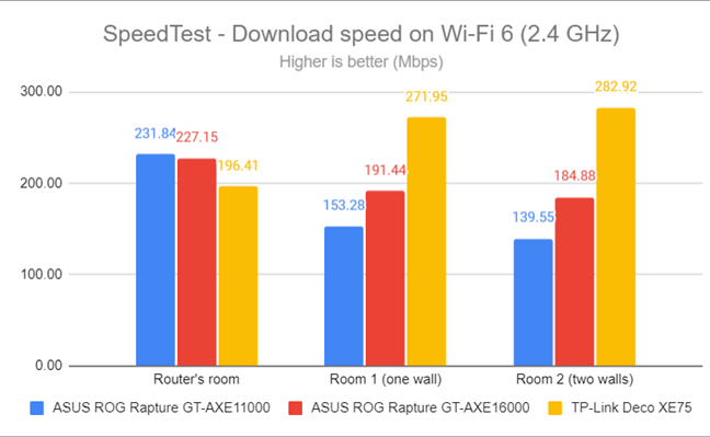 SpeedTest - The download speed on Wi-Fi 6 (2.4 GHz)