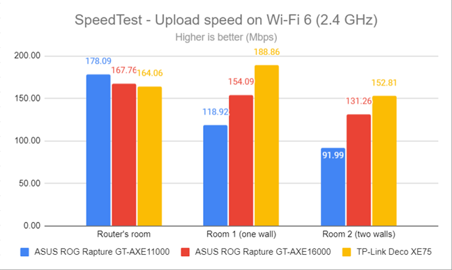 SpeedTest - The upload speed on Wi-Fi 6 (2.4 GHz)