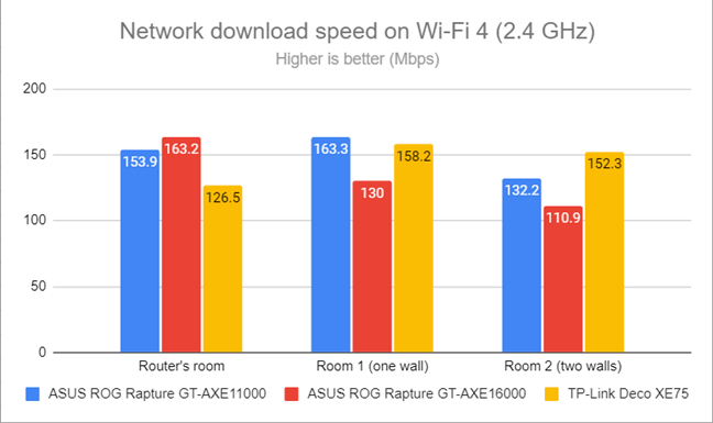 Network downloads on Wi-Fi 4 (2.4 GHz)