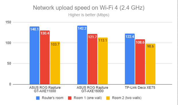 Network uploads on Wi-Fi 4 (2.4 GHz)