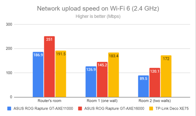 Network uploads on Wi-Fi 6 (2.4 GHz)