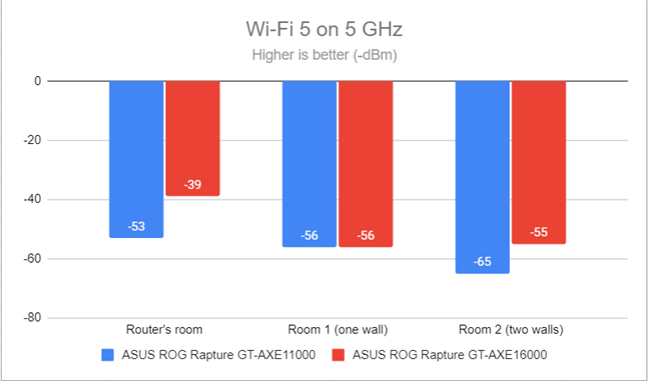 Signal strength on Wi-Fi 5 (5 GHz band)