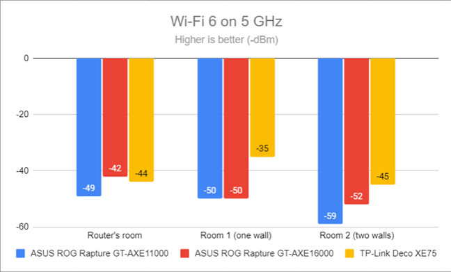Signal strength on Wi-Fi 6 (5 GHz band)
