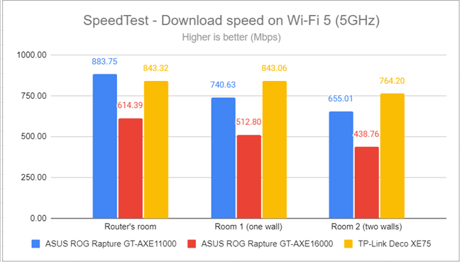 SpeedTest - The download speed on Wi-Fi 5 (5 GHz)