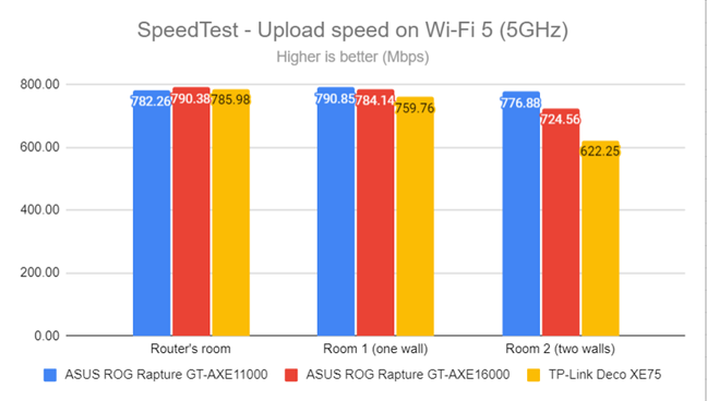 SpeedTest - The upload speed on Wi-Fi 5 (5 GHz)