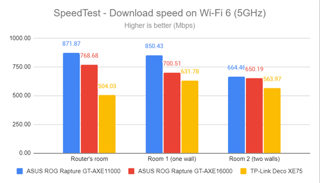 SpeedTest - The download speed on Wi-Fi 6 (5 GHz)