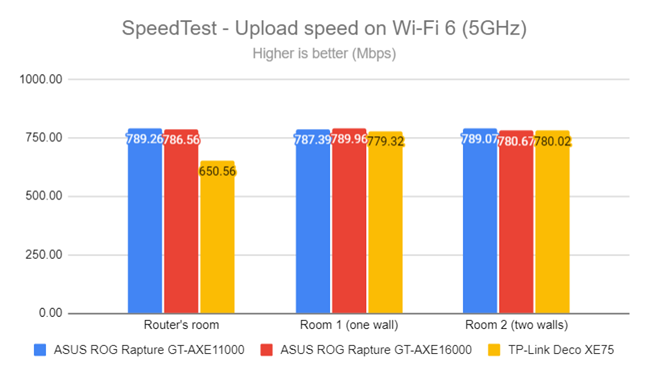 SpeedTest - The upload speed on Wi-Fi 6 (5 GHz)