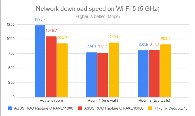 Network downloads on Wi-Fi 5 (5 GHz)