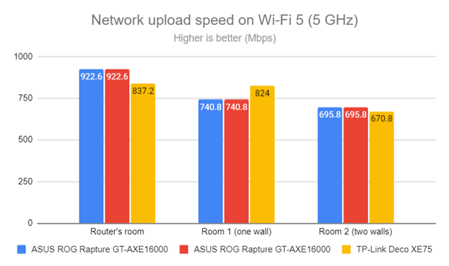 Network uploads on Wi-Fi 5 (5 GHz)