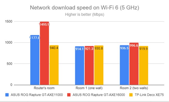 Network downloads on Wi-Fi 6 (5 GHz)