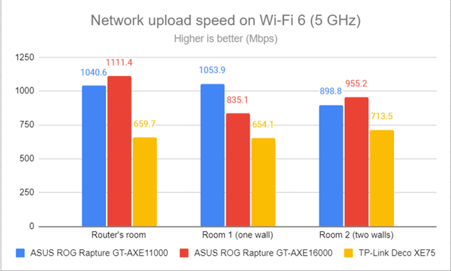 Network uploads on Wi-Fi 6 (5 GHz)