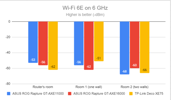 Signal strength on Wi-Fi 6E (6 GHz band)
