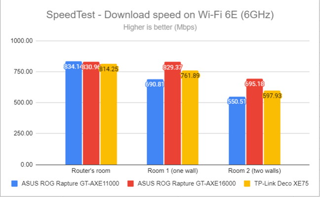 SpeedTest - The download speed on Wi-Fi 6E (6 GHz)