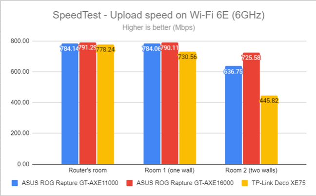 SpeedTest - The upload speed on Wi-Fi 6E (6 GHz)
