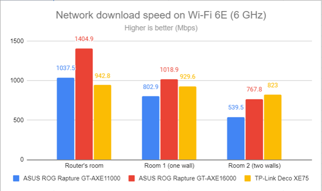 Network downloads on Wi-Fi 6E (6 GHz)