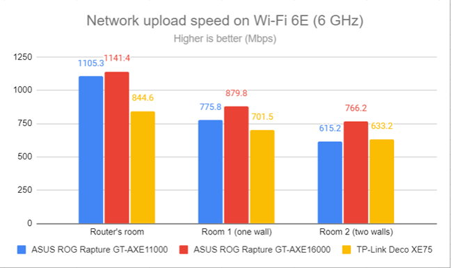 Network uploads on Wi-Fi 6E (6 GHz)