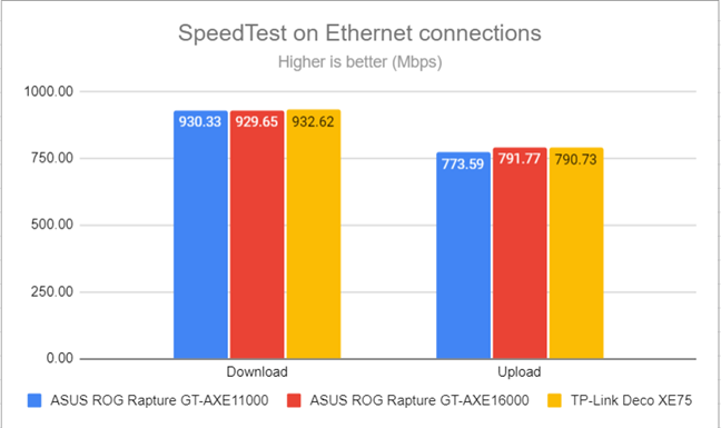 SpeedTest on wired connections