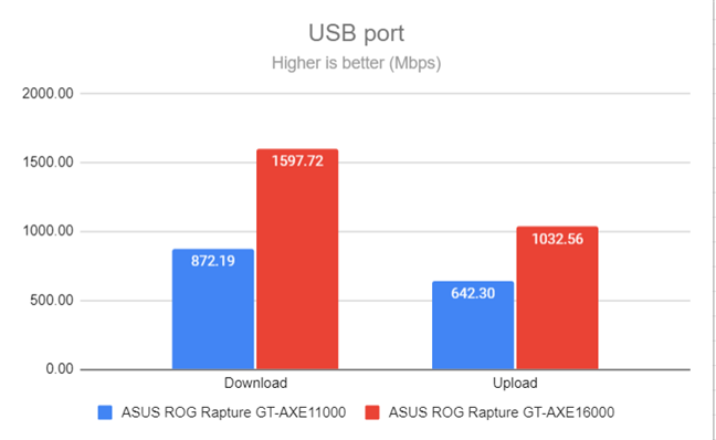 The speed of the USB 3.2 ports