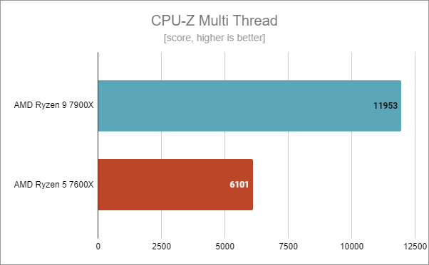 ASUS TUF Gaming B650-Plus WiFi: Benchmark results in CPU-Z Multi Thread