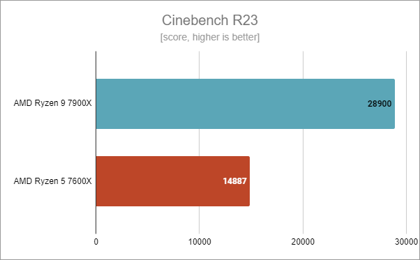 ASUS TUF Gaming B650-Plus WiFi: Benchmark results in Cinebench R23