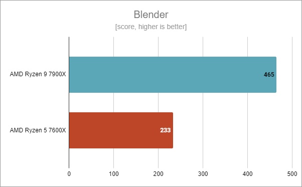 ASUS TUF Gaming B650-Plus WiFi: Benchmark results in Blender