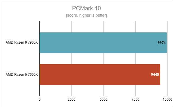 ASUS TUF Gaming B650-Plus WiFi: Benchmark results in PCMark 10
