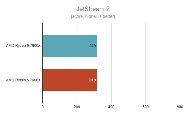 ASUS TUF Gaming B650-Plus WiFi: Benchmark results in JetStream 2