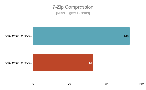 ASUS TUF Gaming B650-Plus WiFi: Benchmark results in 7-Zip Compression