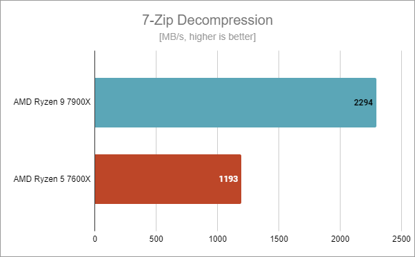 ASUS TUF Gaming B650-Plus WiFi: Benchmark results in 7-Zip Decompression