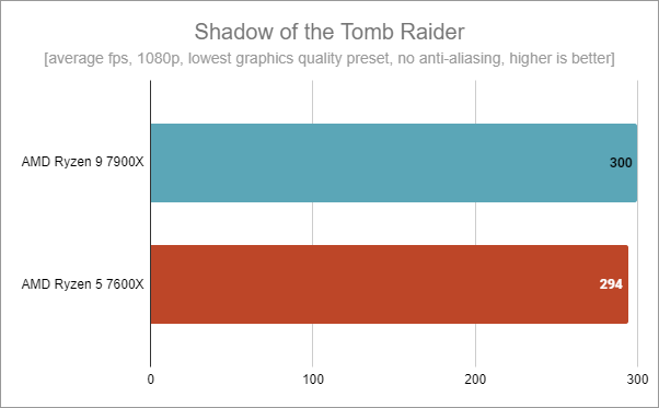ASUS TUF Gaming B650-Plus WiFi: Benchmark results in Shadow of the Tomb Raider