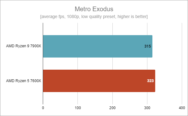 ASUS TUF Gaming B650-Plus WiFi: Benchmark results in Metro Exodus