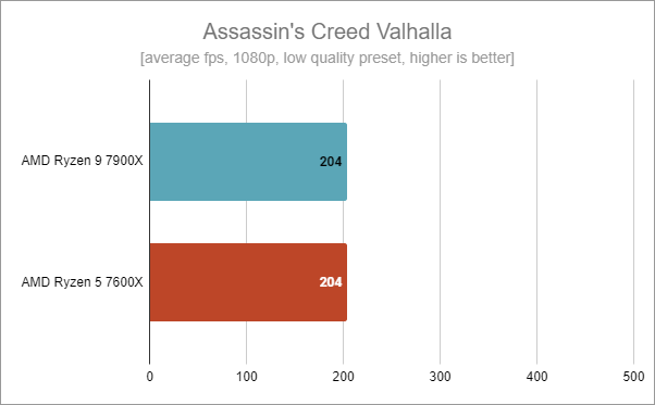 ASUS TUF Gaming B650-Plus WiFi: Benchmark results in Assassin's Creed Valhalla