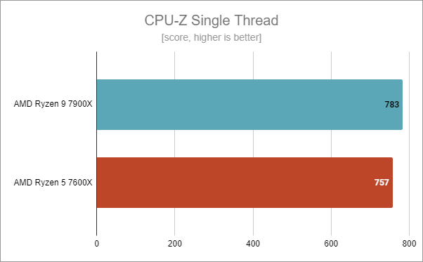 ASUS TUF Gaming B650-Plus WiFi: Benchmark results in CPU-Z Single Thread