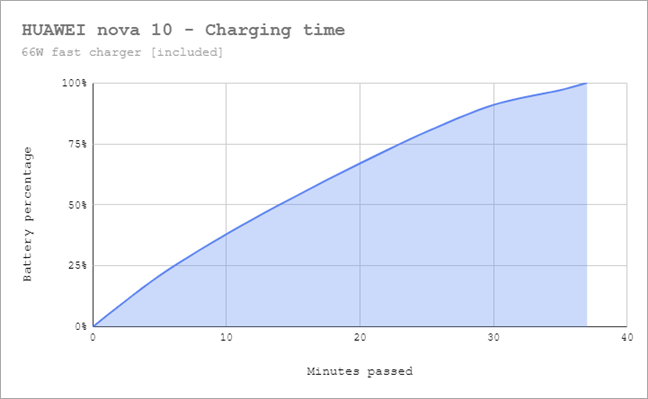 HUAWEI nova 10 charges fully in just 37 minutes