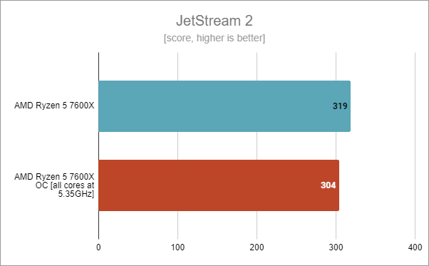 JetStream 2: AMD Ryzen 5 7600X stock vs. overclocked at 5.35 GHz