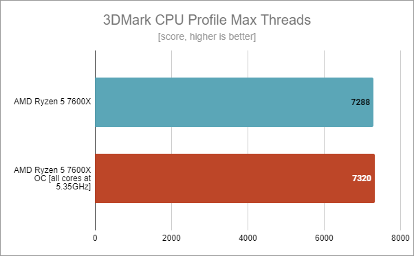 3DMark CPU Profile Max Threads: AMD Ryzen 5 7600X stock vs. overclocked at 5.35 GHz