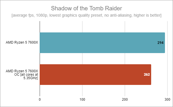 Shadow of the Tomb Raider: AMD Ryzen 5 7600X stock vs. overclocked at 5.35 GHz