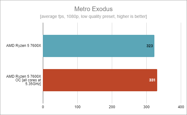 Metro Exodus: AMD Ryzen 5 7600X stock vs. overclocked at 5.35 GHz