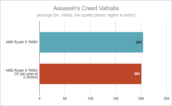 Assassinâ€™s Creed Valhalla: AMD Ryzen 5 7600X stock vs. overclocked at 5.35 GHz