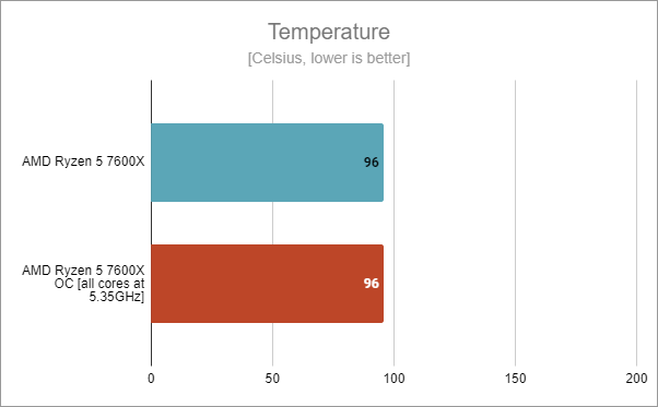 Temperatures: AMD Ryzen 5 7600X stock vs. overclocked at 5.35 GHz