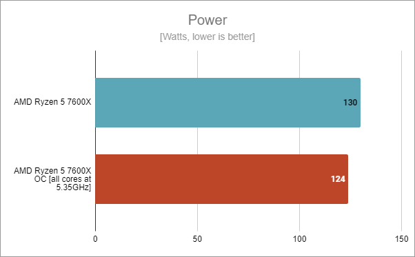 Power consumption: AMD Ryzen 5 7600X stock vs overclocked at 5.35 GHz