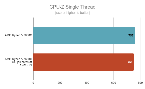 CPU-Z Single Thread: AMD Ryzen 5 7600X stock vs. overclocked at 5.35 GHz