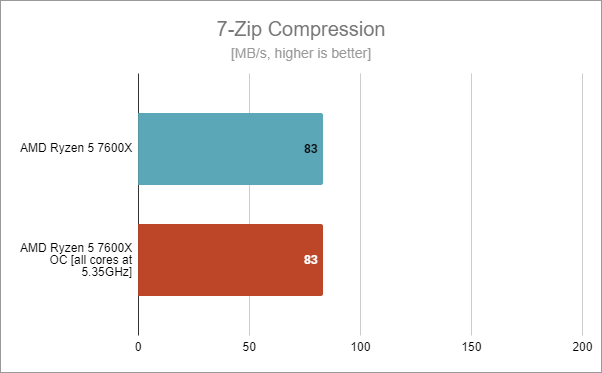 7-Zip Compression: AMD Ryzen 5 7600X stock vs. overclocked at 5.35 GHz
