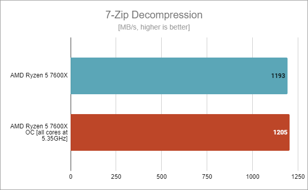7-Zip Decompression: AMD Ryzen 5 7600X stock vs. overclocked at 5.35 GHz