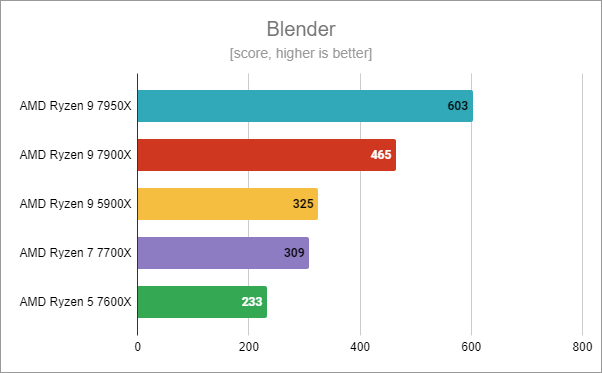 AMD Ryzen 5 7600X: Blender benchmark results