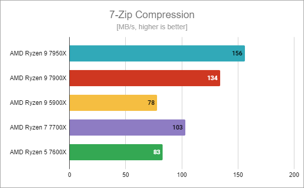 AMD Ryzen 5 7600X benchmark results: 7-Zip Compression