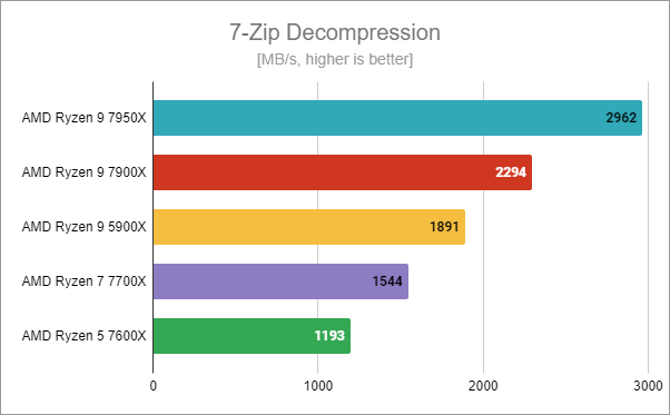 AMD Ryzen 5 7600X benchmark results: 7-Zip Decompression