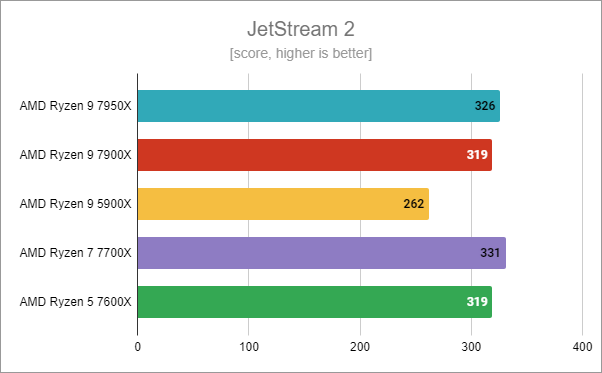 AMD Ryzen 5 7600X: JetStream 2 benchmark results